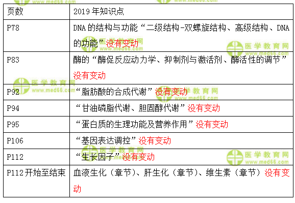 　　2019年臨床執(zhí)業(yè)醫(yī)師考試生物化學科目教材變化