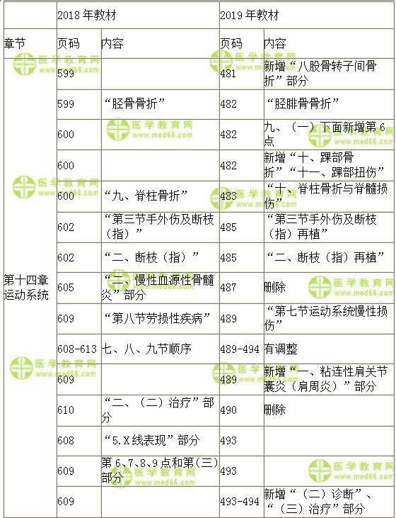 2019臨床助理醫(yī)師醫(yī)學(xué)綜合指導(dǎo)用書(shū)教材變動(dòng)-運(yùn)動(dòng)系統(tǒng)