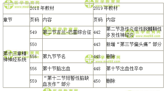 2019年臨床助理醫(yī)師官方輔導教材變化-精神神經(jīng)系統(tǒng)