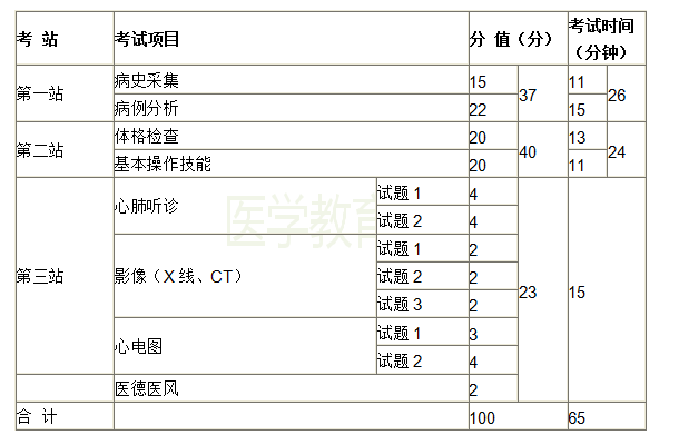 2019年臨床醫(yī)師資格考試實(shí)踐操作