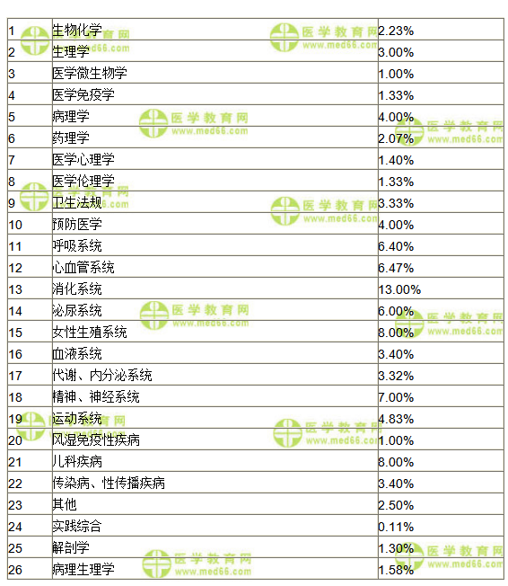 2019年臨床執(zhí)業(yè)醫(yī)師每個(gè)科目所占比例