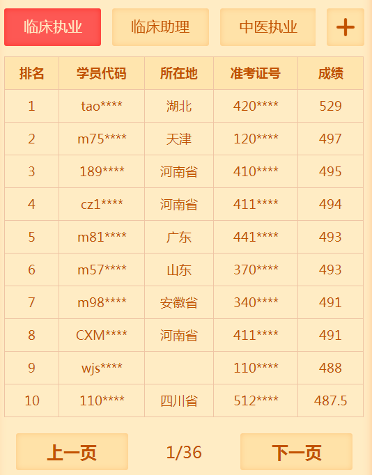 有多少人沒(méi)有通過(guò)2018年臨床執(zhí)業(yè)醫(yī)師考試 你知道你很牛嗎？