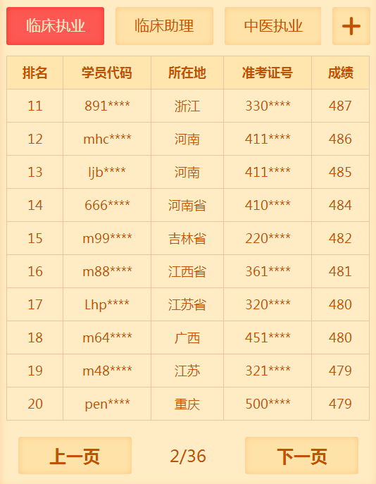 有多少人沒(méi)有通過(guò)2018年臨床執(zhí)業(yè)醫(yī)師考試 你知道你很牛嗎？