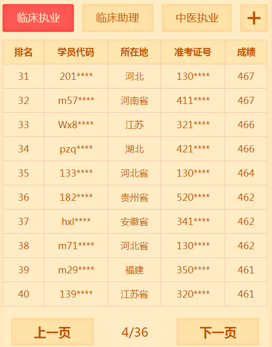 有多少人沒(méi)有通過(guò)2018年臨床執(zhí)業(yè)醫(yī)師考試 你知道你很牛嗎？