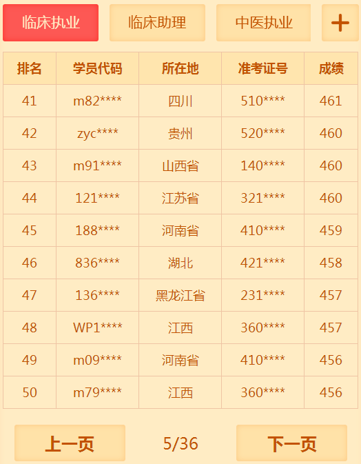 有多少人沒(méi)有通過(guò)2018年臨床執(zhí)業(yè)醫(yī)師考試 你知道你很牛嗎？