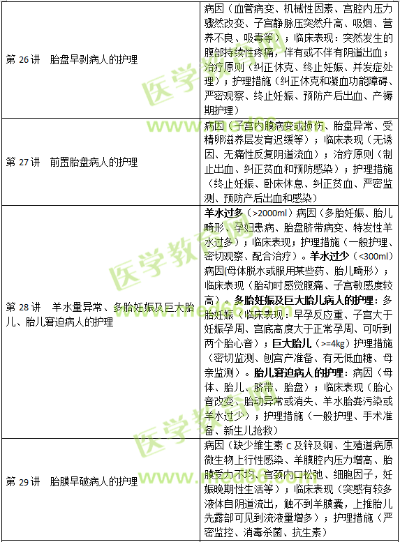 妊娠、分娩和產(chǎn)褥期疾病病人的護(hù)理