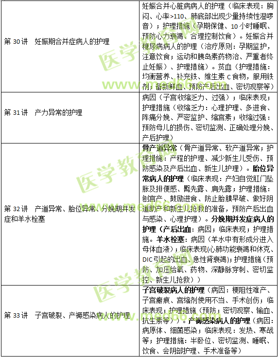 妊娠、分娩和產(chǎn)褥期疾病病人的護(hù)理