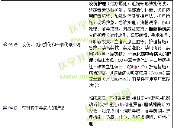 損傷、中毒病人的護理