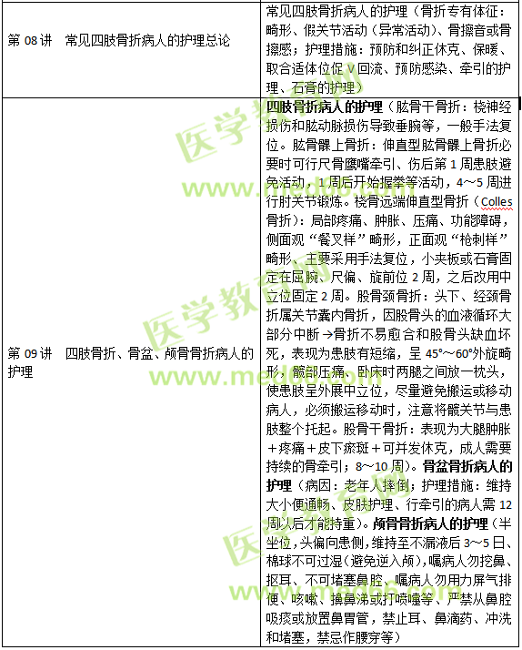 損傷、中毒病人的護理