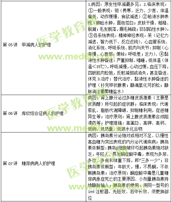 內(nèi)分泌、營養(yǎng)及代謝疾病病人的護(hù)理