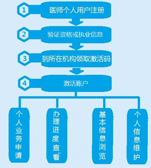 中醫(yī)執(zhí)業(yè)醫(yī)師電子化注冊個(gè)人端操作流程小結(jié)