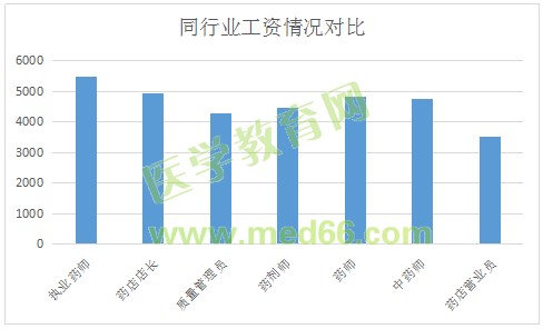 執(zhí)業(yè)藥師工資待遇怎么樣？