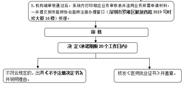 執(zhí)業(yè)醫(yī)師電子注冊