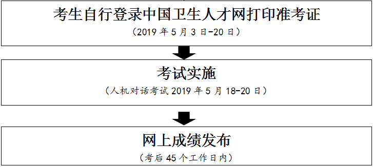 2019年護士執(zhí)業(yè)資格考試馬鞍山考點報名考試流程