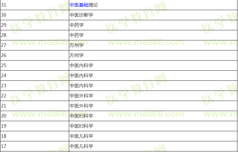 中醫(yī)助理醫(yī)師報(bào)名前期應(yīng)該復(fù)習(xí)哪些科目內(nèi)容？計(jì)劃表已經(jīng)列好！