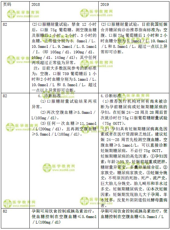 2019年婦產(chǎn)科主治醫(yī)師考試教材變動(dòng)內(nèi)容匯總