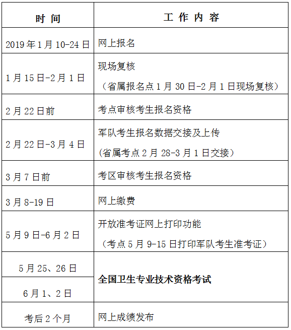 福建省2019年衛(wèi)生專業(yè)技術資格考試報名及現(xiàn)場確認通知