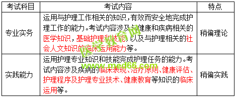 2019護(hù)士資格考試考什么？怎么考？一文看懂