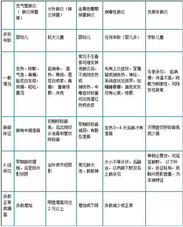 針對常見類型病毒性肺炎的鑒別方法