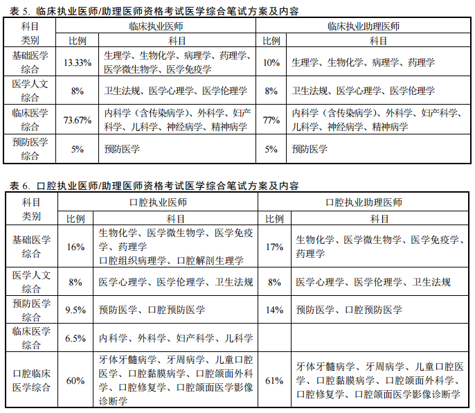 醫(yī)師資格考試醫(yī)學綜合筆試方案及內容