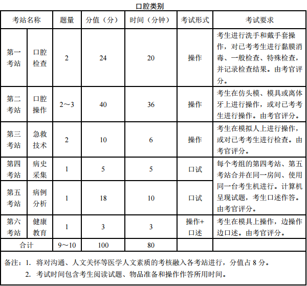 醫(yī)師資格實(shí)踐技能考試實(shí)施方案及內(nèi)容