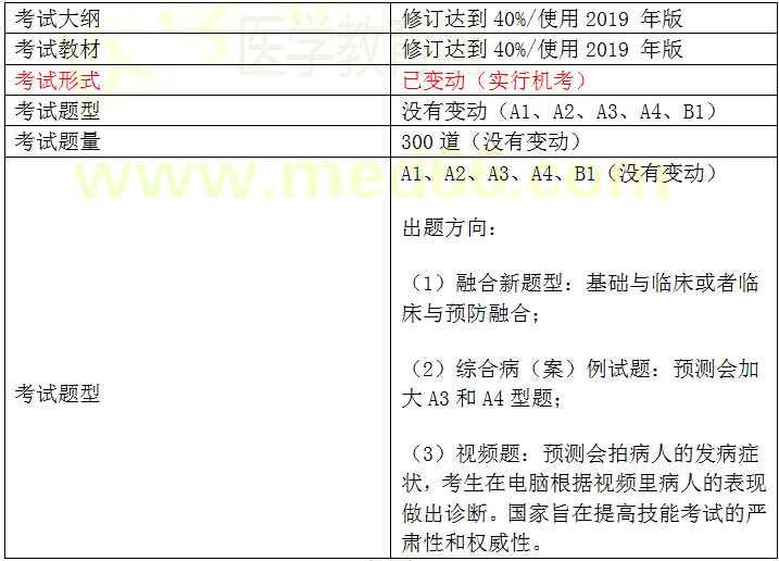 醫(yī)師資格考試關鍵時間點