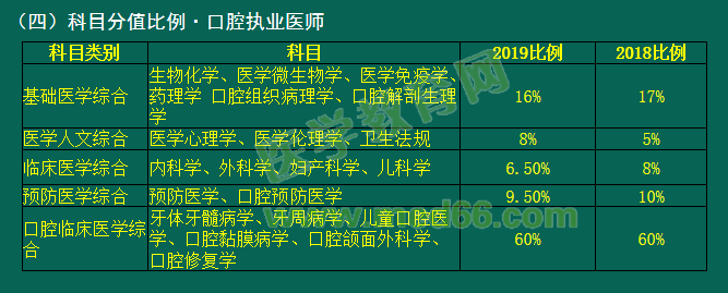 2019年國家醫(yī)師資格考試臨床、口腔類別考試科目分值占比有變動！