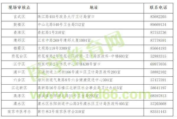 2019年江蘇省南京市醫(yī)師資格考試現(xiàn)場(chǎng)審核地點(diǎn)公示