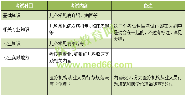 2019年兒科主治考試考什么內(nèi)容？怎么考