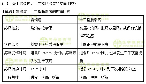 醫(yī)學(xué)教育網(wǎng)初級(jí)護(hù)師：《答疑周刊》2019年第28期