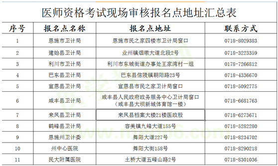 恩施州2019年醫(yī)師資格考試報(bào)名