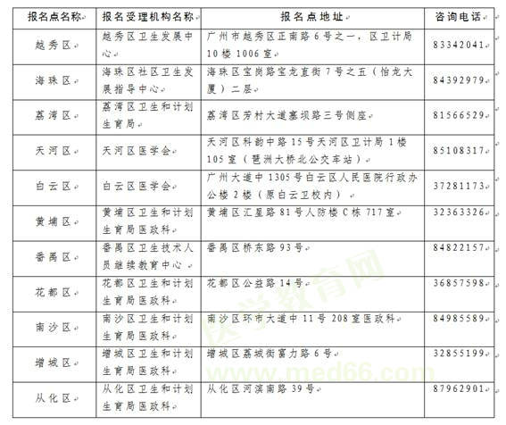 廣州市2019年國家醫(yī)師資格現(xiàn)場審核時(shí)間