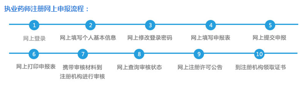 怎么注冊執(zhí)業(yè)藥師？