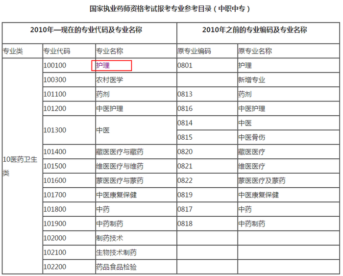 中專學(xué)歷，護(hù)理學(xué)可以報(bào)名執(zhí)業(yè)藥師嗎？