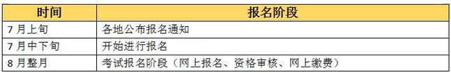 【收藏版】2019年執(zhí)業(yè)藥師考試報名全程行程，趕緊收藏！