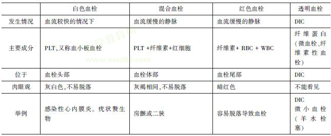 血栓的類型和特點 