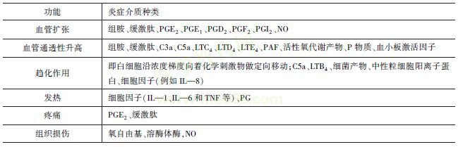 炎癥介質在炎癥過程中的作用 