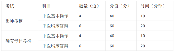 中醫(yī)師承/確有專長考試的課程有哪些？