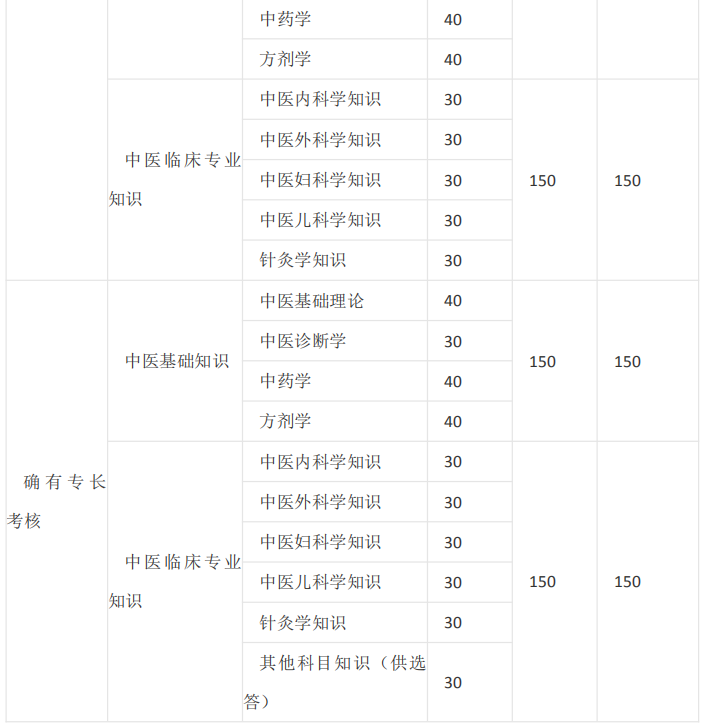 中醫(yī)師承/確有專長考試的課程有哪些？