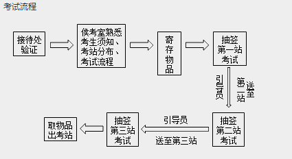 2019年中西醫(yī)結(jié)合執(zhí)業(yè)醫(yī)師實(shí)踐技能考試流程圖