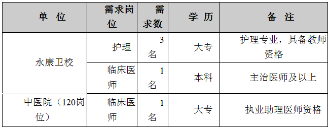 2019年4月浙江永康衛(wèi)校、中醫(yī)院選調(diào)護(hù)理人員、臨床醫(yī)師的招聘公告