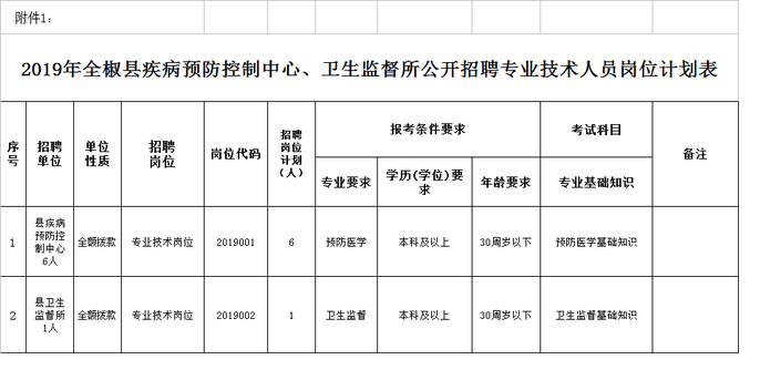 2019年安徽全椒縣疾病預(yù)防控制中心、衛(wèi)生監(jiān)督所公開(kāi)招聘專業(yè)技術(shù)人員公告