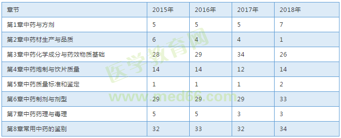 【考試必備】近三年執(zhí)業(yè)中藥師考試各章節(jié)分值對(duì)比表！