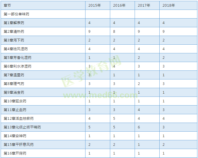 【考試必備】近三年執(zhí)業(yè)中藥師考試各章節(jié)分值對(duì)比表！