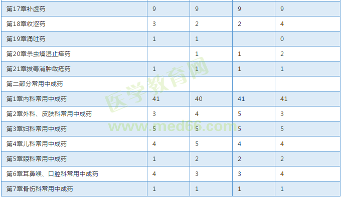 【考試必備】近三年執(zhí)業(yè)中藥師考試各章節(jié)分值對(duì)比表！