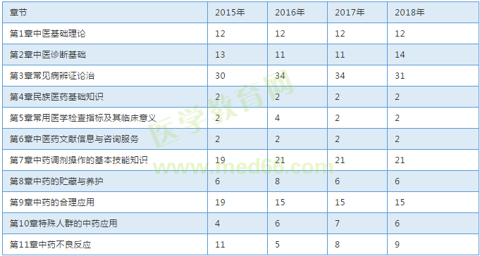 【考試必備】近三年執(zhí)業(yè)中藥師考試各章節(jié)分值對(duì)比表！