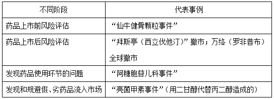 執(zhí)業(yè)藥師《藥學綜合知識與技能》“藥物警戒的重要作用”【藥考3分鐘語音考點】