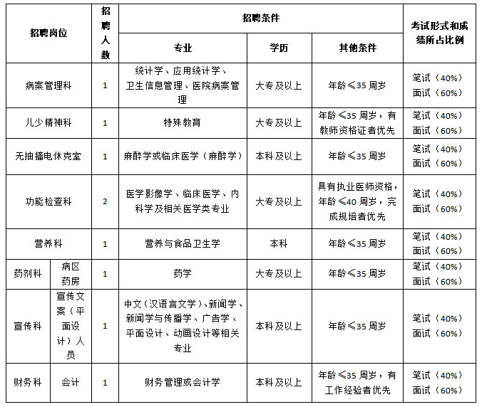 江蘇徐州市東方人民醫(yī)院2019年公開招聘合同制人員簡章