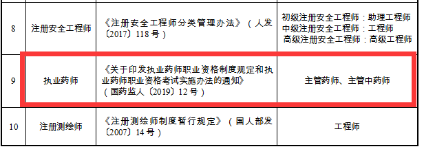 重磅通知！8個(gè)省市已明確執(zhí)業(yè)藥師證書效力等同職稱！