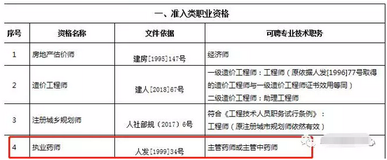 重磅通知！8個(gè)省市已明確執(zhí)業(yè)藥師證書效力等同職稱！